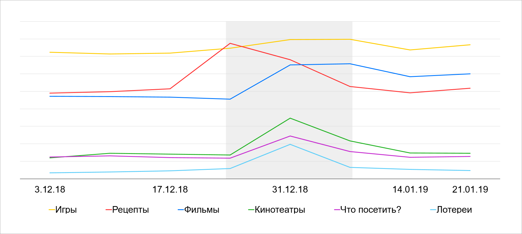 Диаграмма поисковых запросов в Яндекс